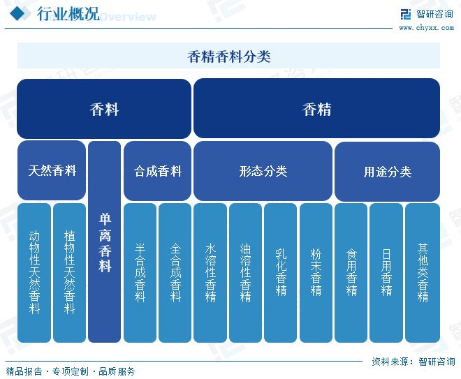 行业发展驱动因素分析|智研产研中心——香精香料产业百科【701】__财经头条__新浪财经