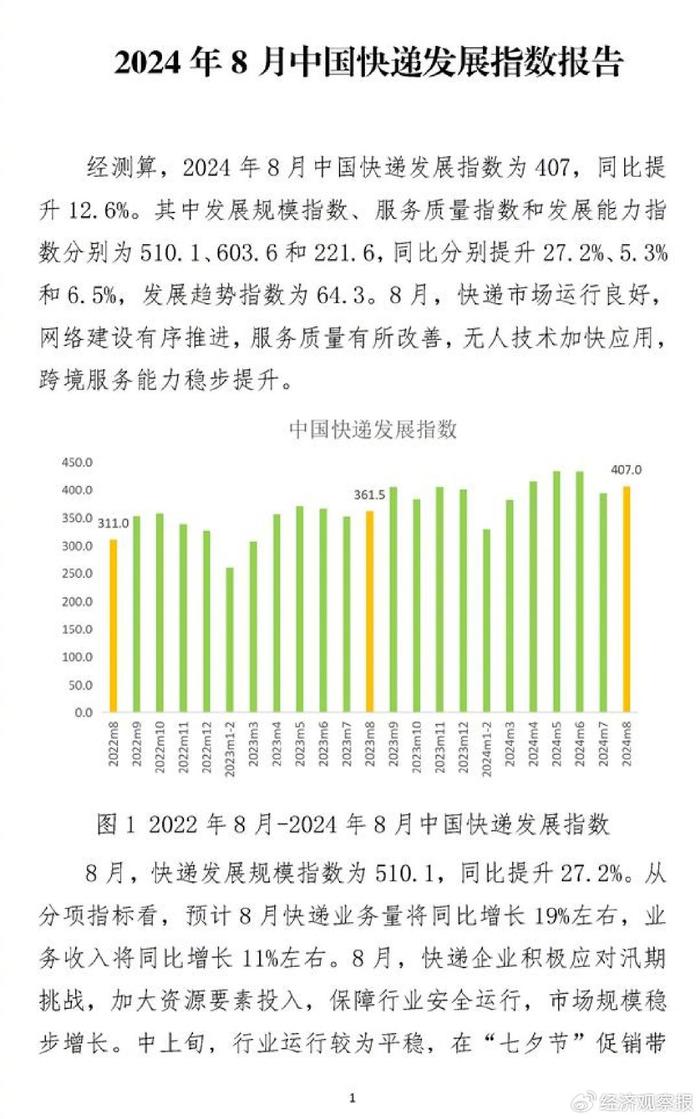 国家邮政局：8月中国快递发展指数为407，同比提升12.6%