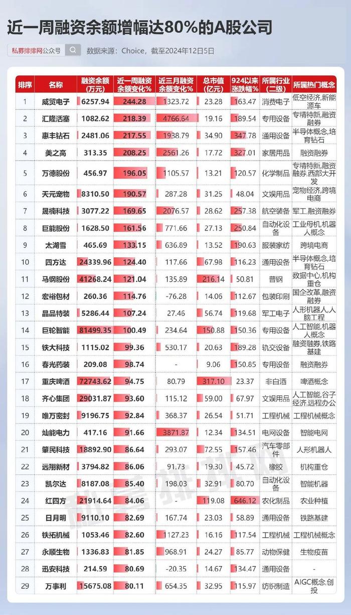 “杠杆资金”做多情绪回暖！热衷布局小盘股！科技板块被重仓