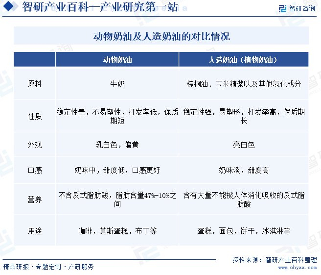 2024年中国人造奶油行业市场动态分析,发展方向及投资前景分析报告
