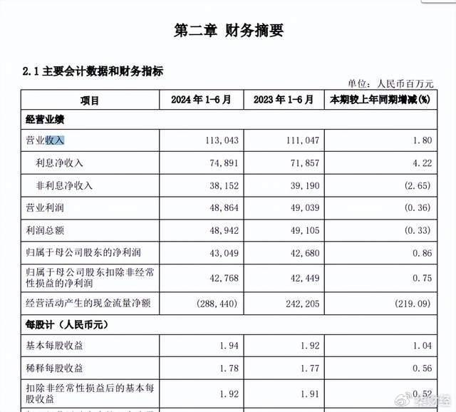 兴业银行上半年营收同比微增1.8%至1130亿元