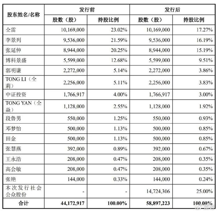 博科测试深交所上市：募资5.7亿 大涨155% 公司市值57亿