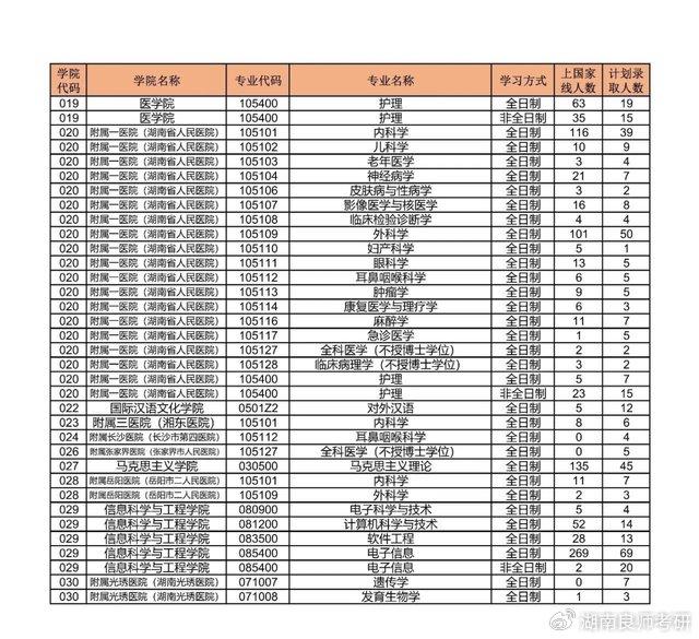 湖南師範大學20202023年考研報錄比彙總