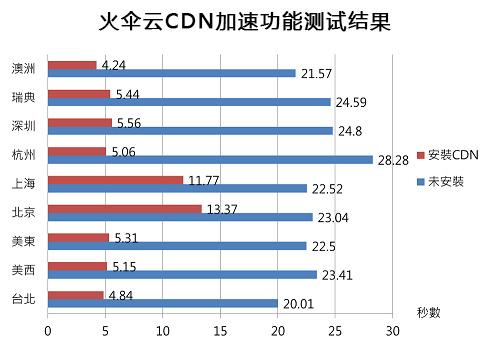 cdn网站加快
和api分离的简单

先容
〔cdn api加速〕