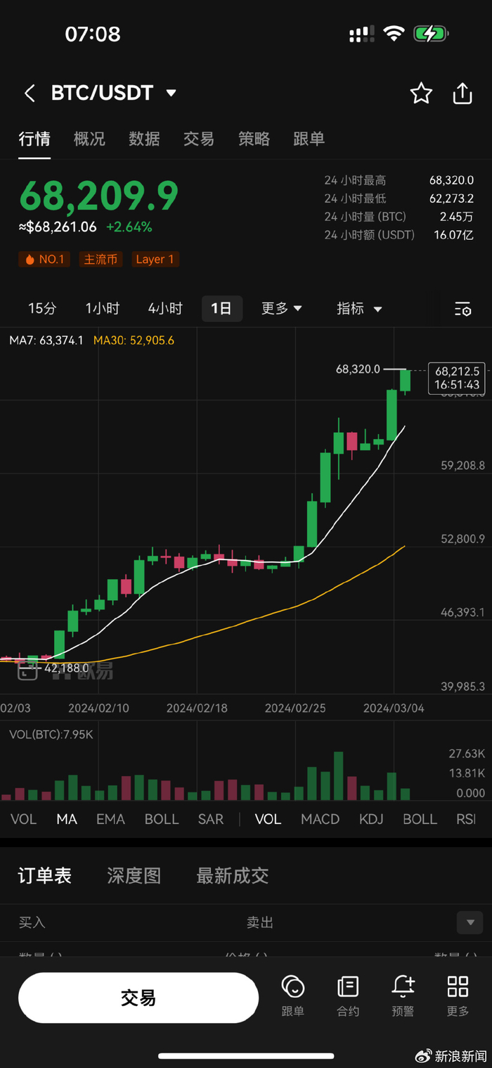 辞职炒币的人:暴富很难,但亏掉800万只需要一个晚上|比特币|牛市_新浪
