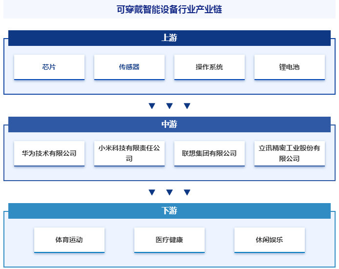 可穿戴智能设备产业链下游主要为体育运动,医疗健康,服饰等应用领域.