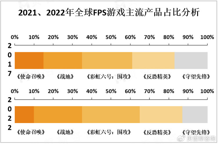2023年FPS游戏市场现状分析:FPS游戏在全球游戏市场中占据重要份额