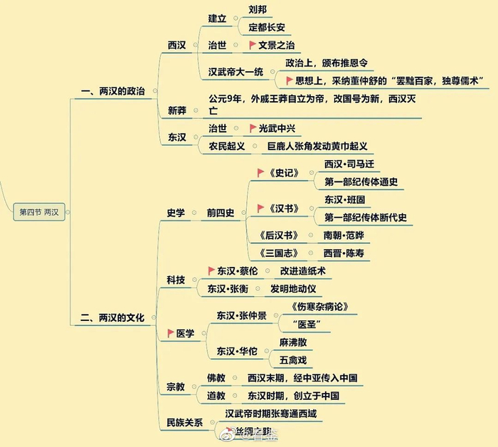 九张图,带你快速捋清中国古代史,收藏学习!