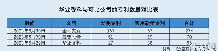 華業香料市場份額涉嫌誇大宣傳 頻被監測出超標排放或