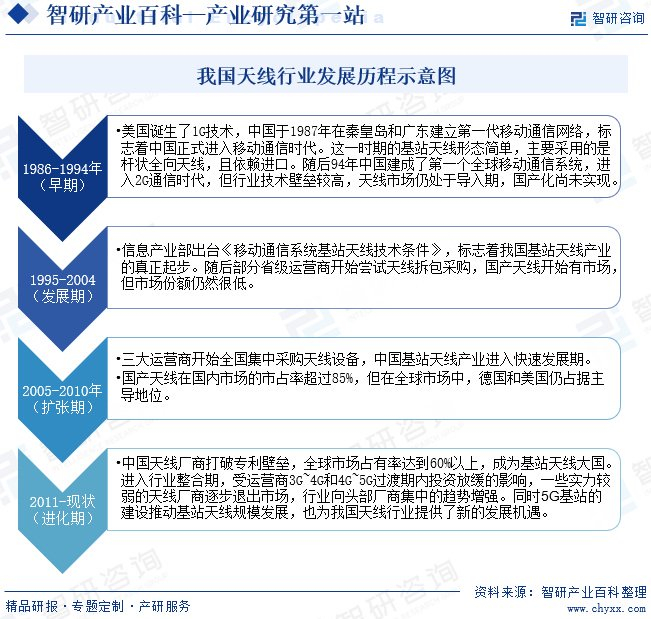 中国天线行业市场发展因素,重点企业分析,竞争格局及市场前景预测