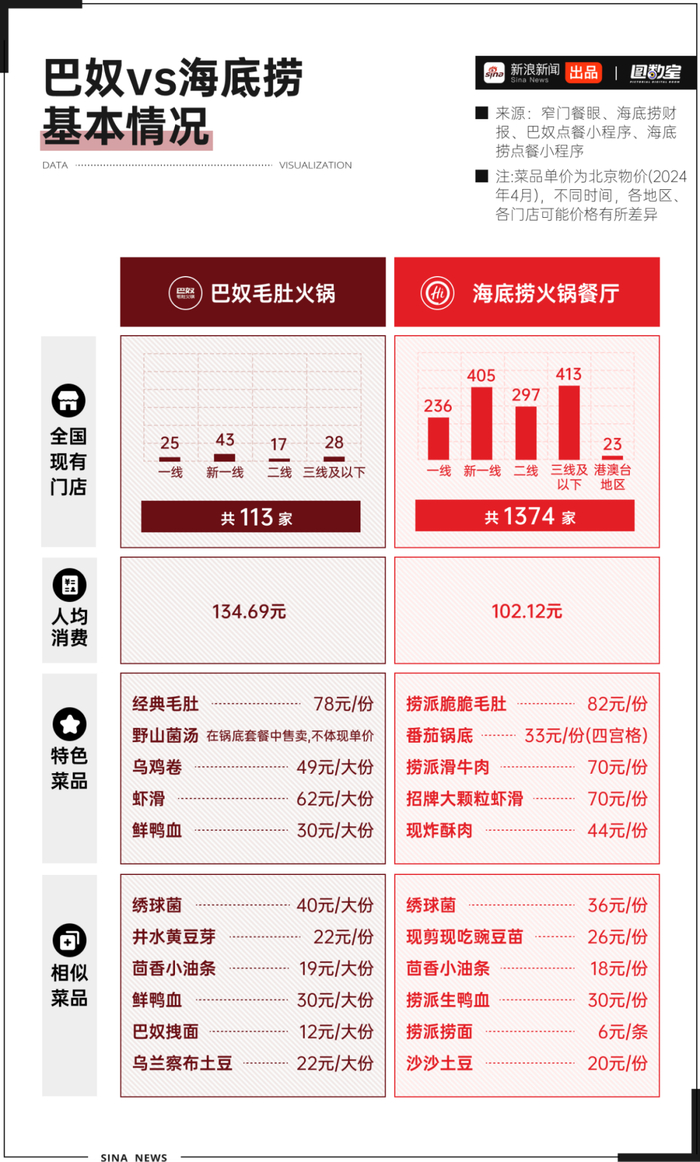 图数室丨火锅界的商战还得看巴奴和海底捞
