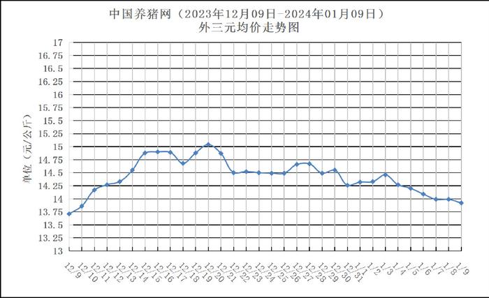 01月09日豬評跌勢擴大豬價前景堪憂或將持續偏弱運行