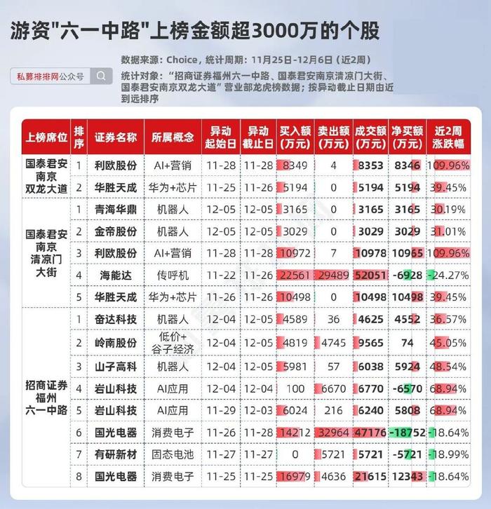 陈小群、方新侠、章盟主、余哥等6大游资最新动向曝光！