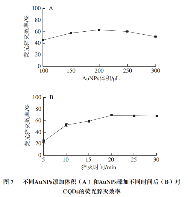 90 min后的相对荧光强度(f-f0,f0为cqds荧光被aunps猝灭后的荧光强度