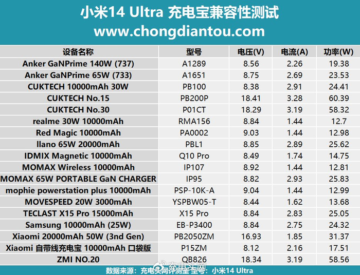 第三方品牌充电宝也能有60w小米14ultra充电宝充电兼容性测试