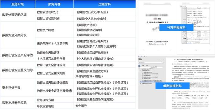 適用的法律法規,梳理組織數據處理活動場景,以及出境數據內容;識別重