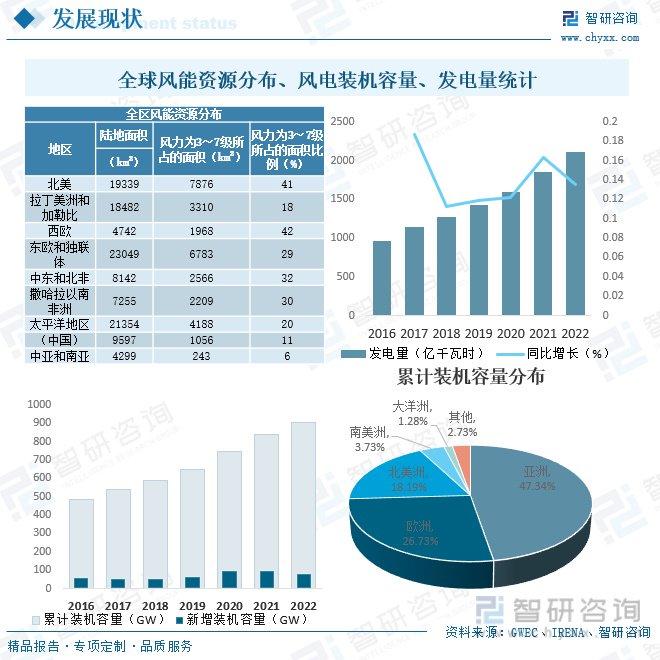 【市场分析】2023年中国风力发电(风电)行业市场发展情况一览