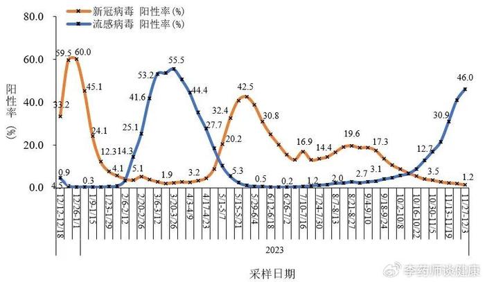 數據來看,在流感佔據優勢的情況下,新冠的監測數據是處於下行趨勢的