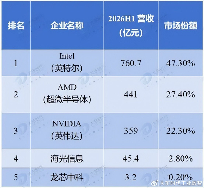 2026上半年全球CPU芯片赛道市场份额TOP5_财经头条