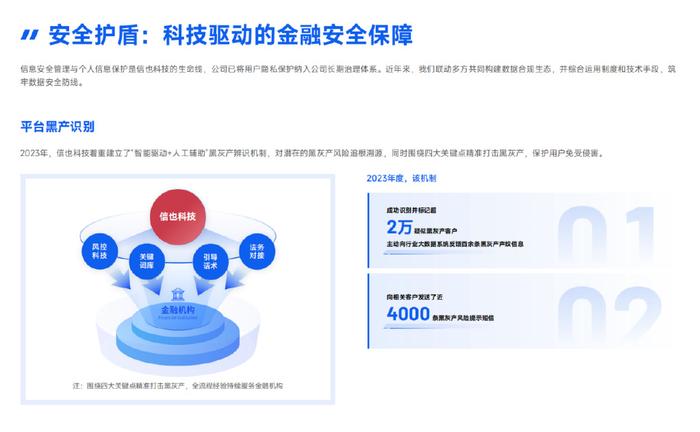 信也科技發佈消費者權益保護2023年度報告|信也科技|消保|消費者保護