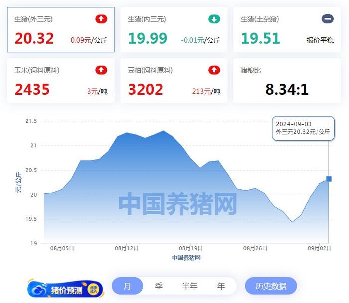 09月03日猪价：上涨乏力，这波涨势就到头了？