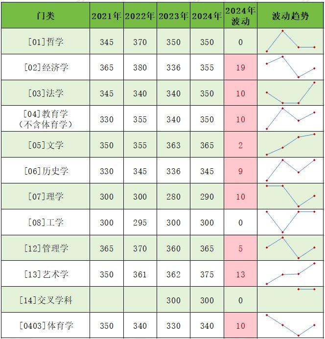 数据来源:北京师范大学研究生院二, 专业学位:5升8降5不变2024年体育