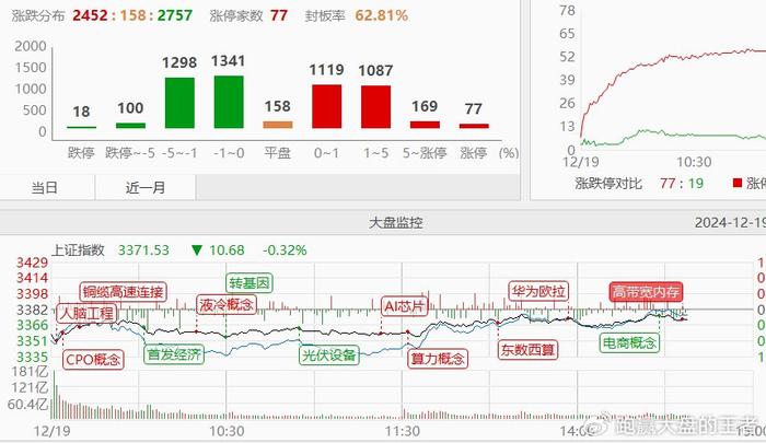 12.19收评|逆势翻红！