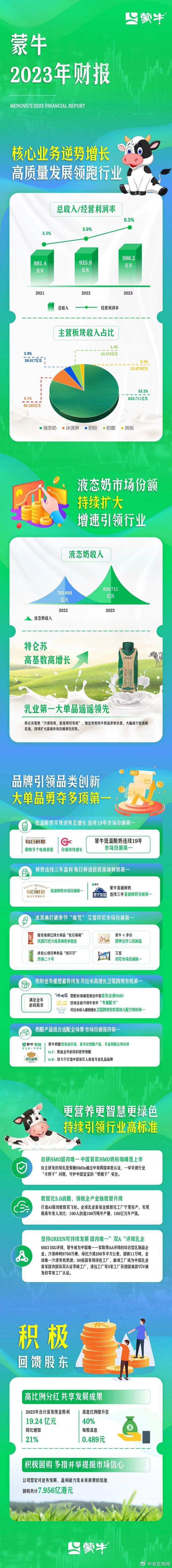 蒙牛2023年财报逆势领跑以新质生产力推动高质量发展