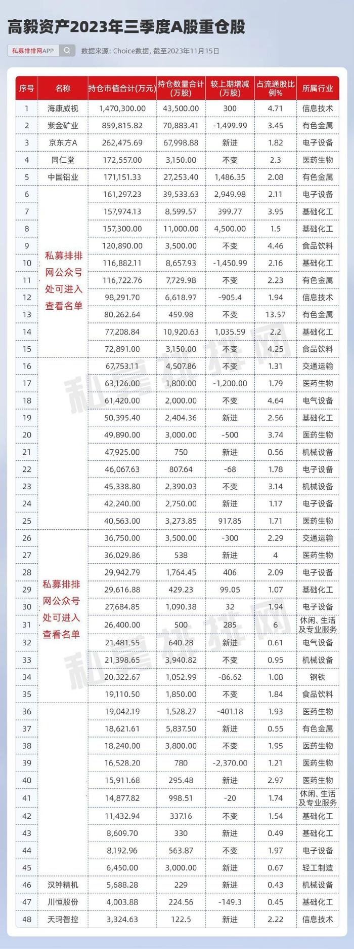 2022高毅晓峰十大持仓图片