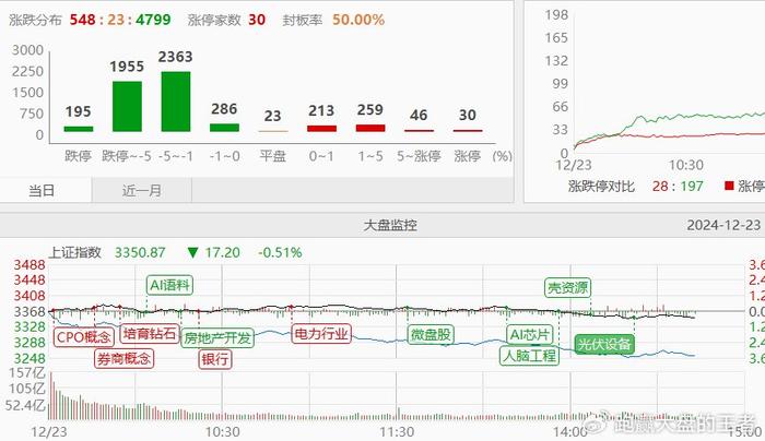 12.23收评|麻了！