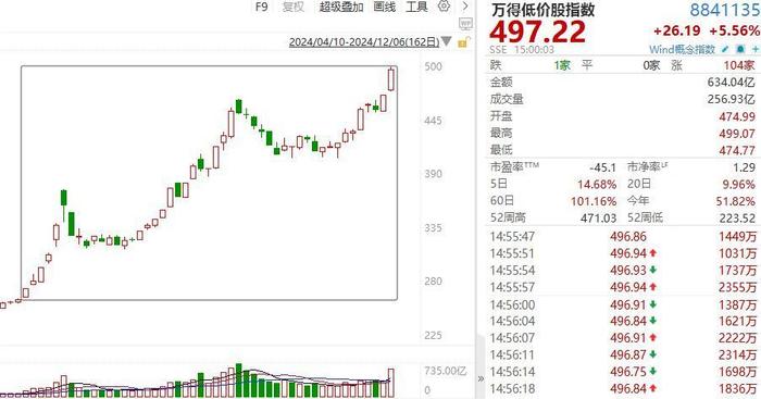 低价、小盘股牛市！国家队、社保基金布局111只！