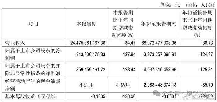 刘舒琪治下通威股份：业绩亏损、负债高企，50亿并购卡壳