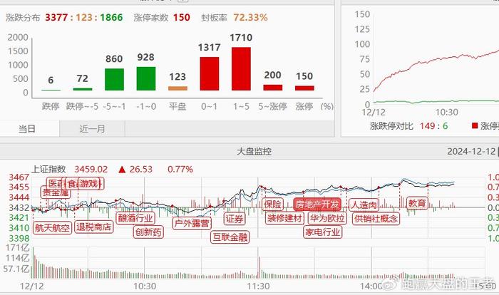 12.12收评|“年货”概念爆了！