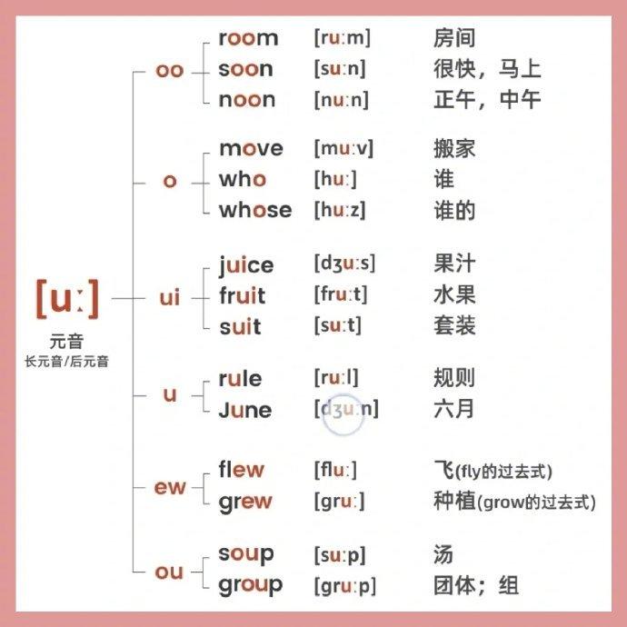 英语国际音标学习:元音和对应字母组合发音