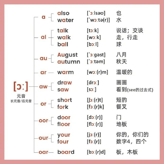 英语国际音标学习:元音和对应字母组合发音__财经头条