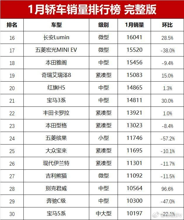 1月轿车销量最全排行榜单1194名比亚迪吉利各2款进前十
