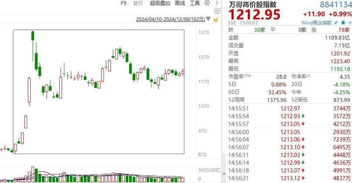 低价、小盘股牛市！国家队、社保基金布局111只！