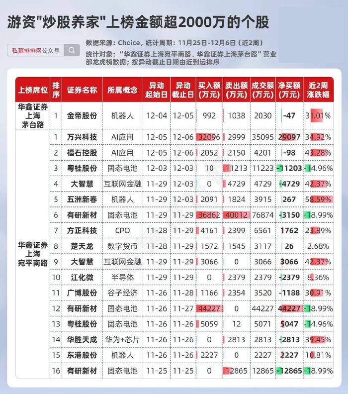 陈小群、方新侠、章盟主、余哥等6大游资最新动向曝光！