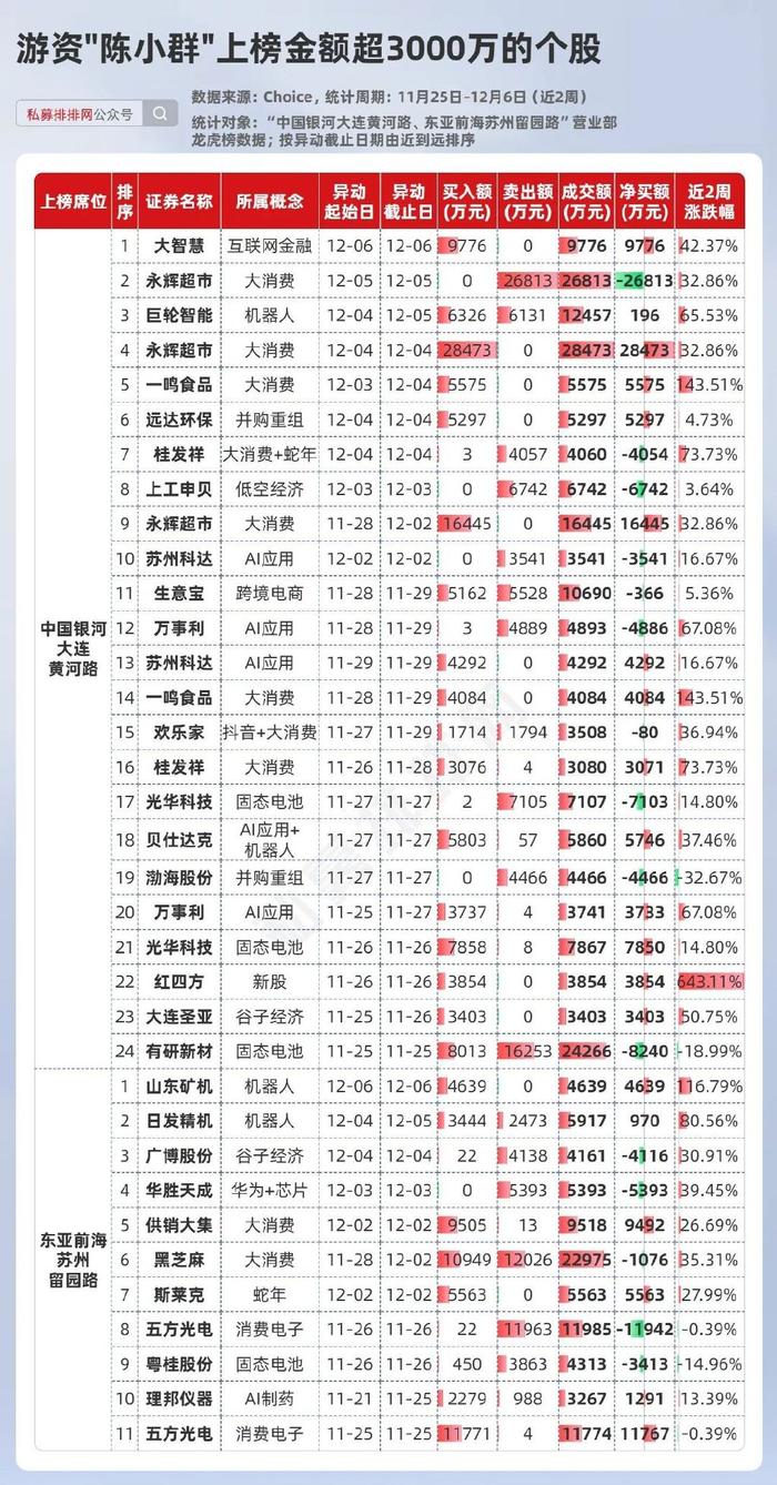 陈小群、方新侠、章盟主、余哥等6大游资最新动向曝光！