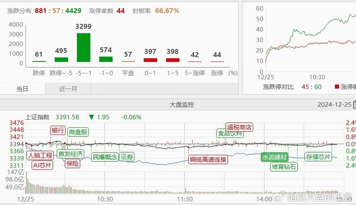 12.25收评|剧烈变盘前兆！