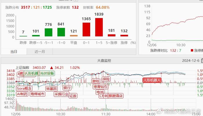 12.6收评|突然上涨