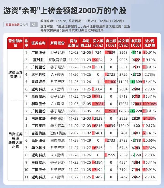 陈小群、方新侠、章盟主、余哥等6大游资最新动向曝光！