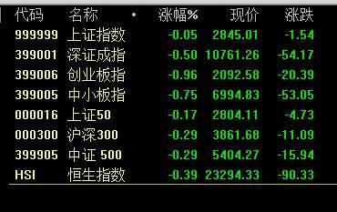 李志林丨创业板获利回吐，上海国资股异动