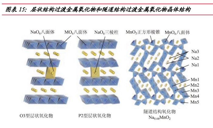 钠离子电池研究报告：引领电池体系新革命|产业化|磷酸铁锂|钠离子|电池|正极_新浪新闻