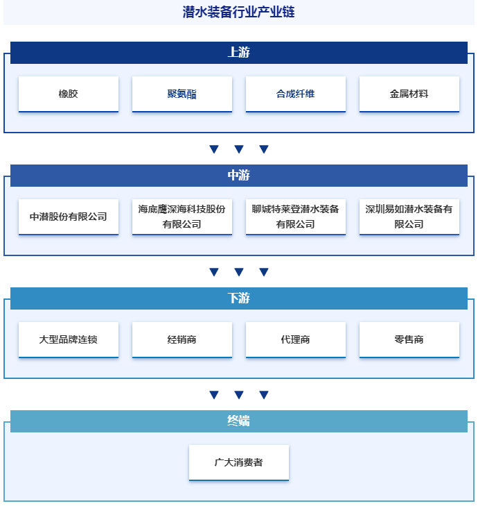 2,行业领先企业分析中潜股份有限公司潜水装备产品以潜水服和渔猎服为