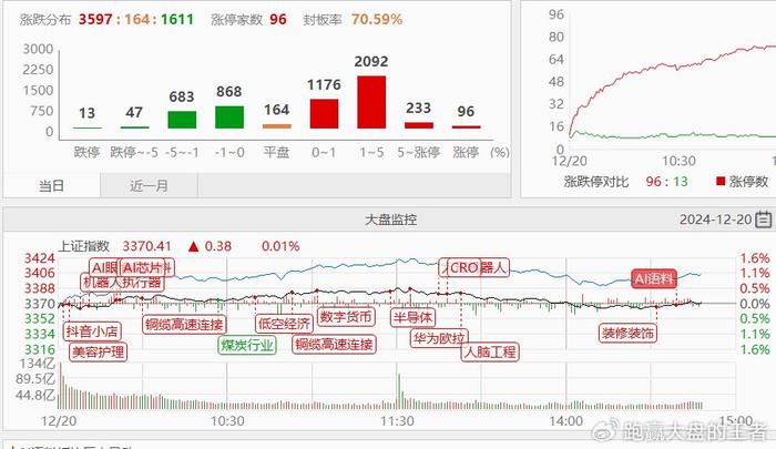 12.20收评|讲点大实话！