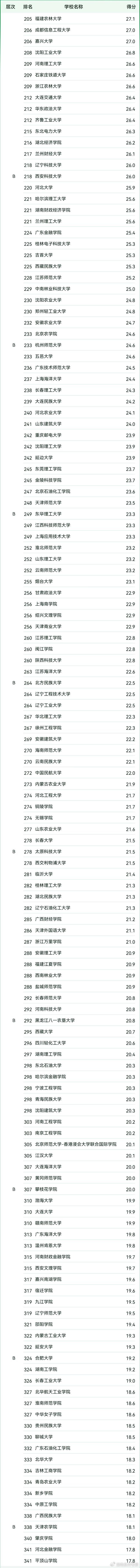 情况,a类的院校共有4所,分别是:湖南大学排名24名,中南大学排名33名