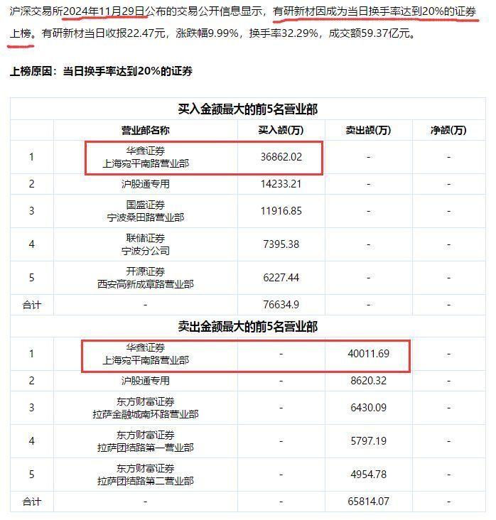 陈小群、方新侠、章盟主、余哥等6大游资最新动向曝光！