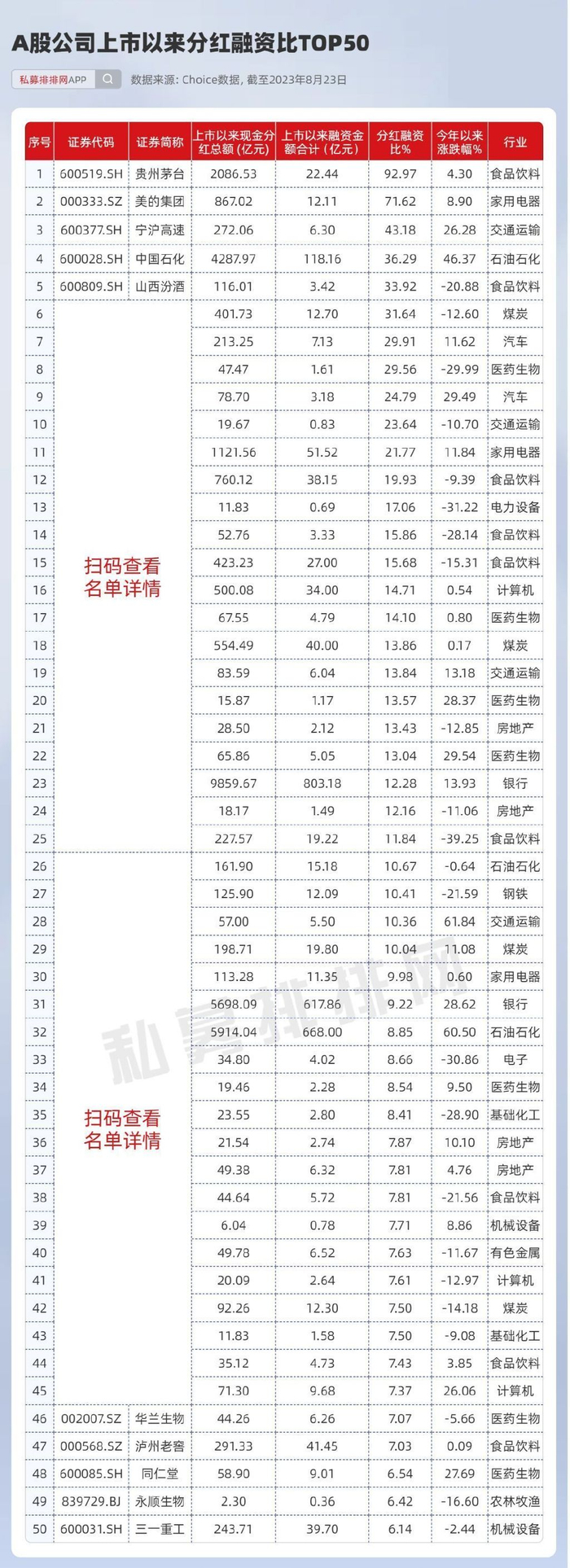 累计分红最高近万亿！高分红、低融资彰显性价比！_财经头条