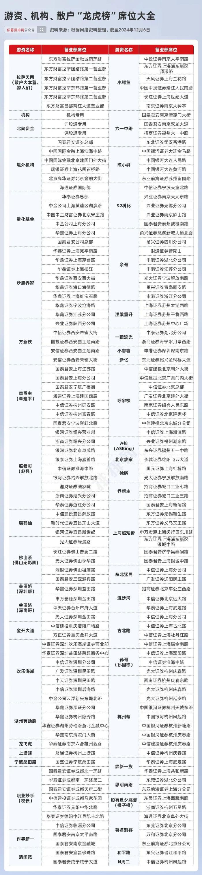 陈小群、方新侠、章盟主、余哥等6大游资最新动向曝光！